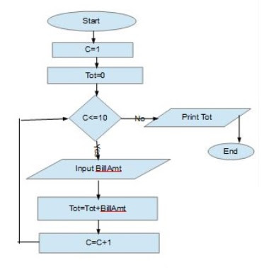 Staggered process in digital training